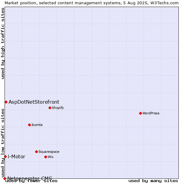Market position of AspDotNetStorefront vs. i-Motor vs. Netgenerator CMS