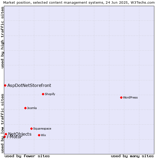 Market position of NetObjects vs. AspDotNetStorefront vs. i-Motor