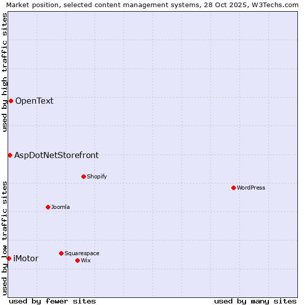 Market position of OpenText vs. AspDotNetStorefront vs. iMotor