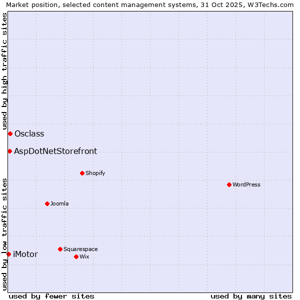 Market position of Osclass vs. AspDotNetStorefront vs. iMotor