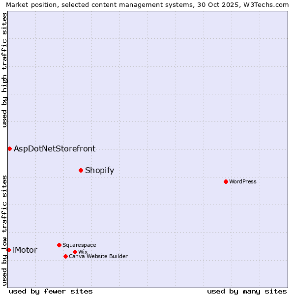 Market position of Shopify vs. AspDotNetStorefront vs. iMotor