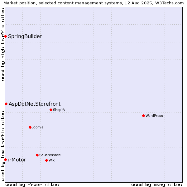 Market position of AspDotNetStorefront vs. SpringBuilder vs. i-Motor