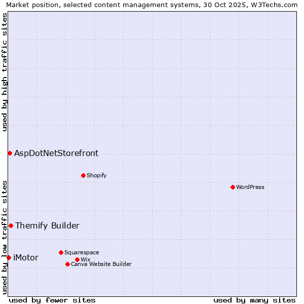 Market position of Themify Builder vs. AspDotNetStorefront vs. iMotor