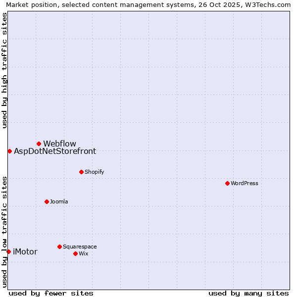 Market position of Webflow vs. AspDotNetStorefront vs. iMotor