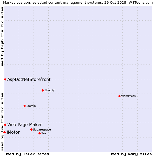 Market position of Web Page Maker vs. AspDotNetStorefront vs. iMotor