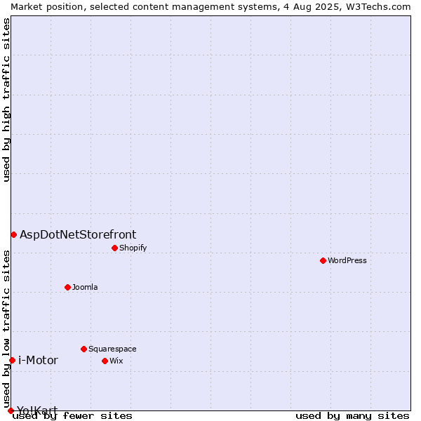 Market position of AspDotNetStorefront vs. i-Motor vs. Yo!Kart