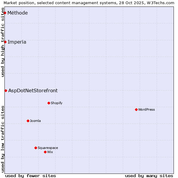 Market position of AspDotNetStorefront vs. Imperia vs. Méthode