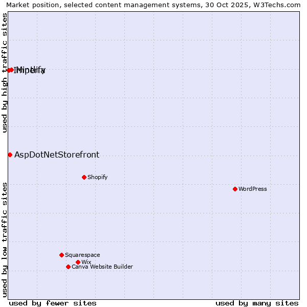 Market position of Mintlify vs. AspDotNetStorefront vs. Imperia
