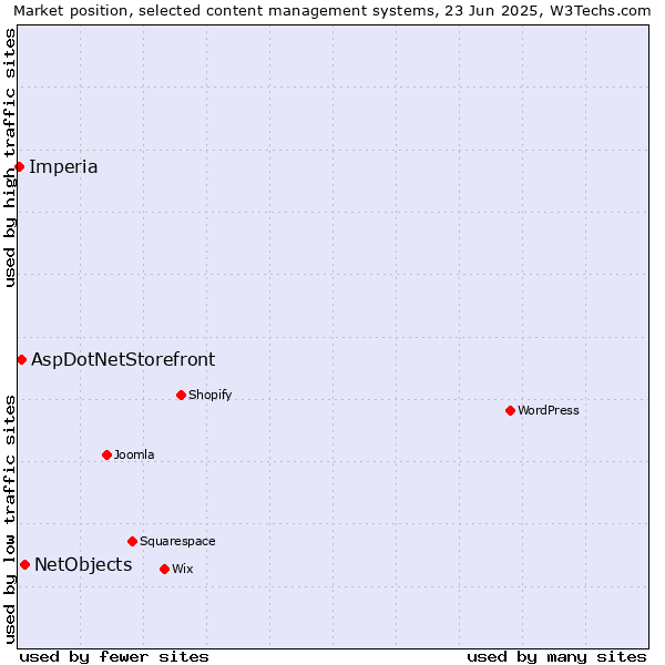 Market position of NetObjects vs. AspDotNetStorefront vs. Imperia