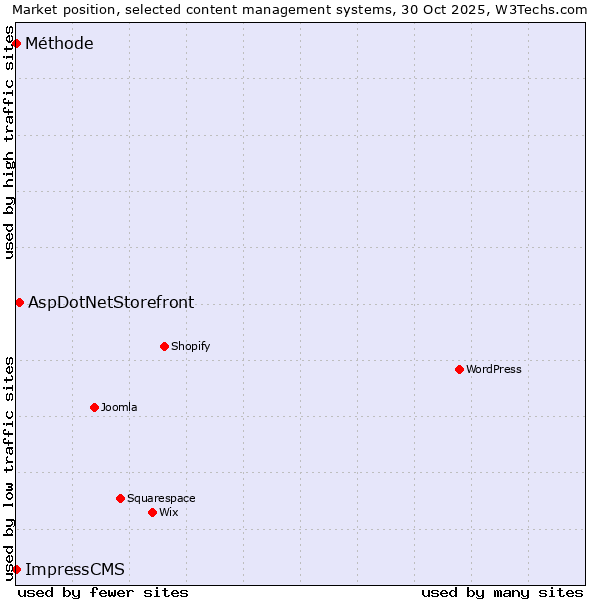 Market position of AspDotNetStorefront vs. Méthode vs. ImpressCMS