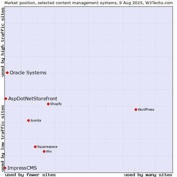 Market position of Oracle Systems vs. AspDotNetStorefront vs. ImpressCMS