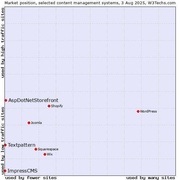Market position of AspDotNetStorefront vs. Textpattern vs. ImpressCMS