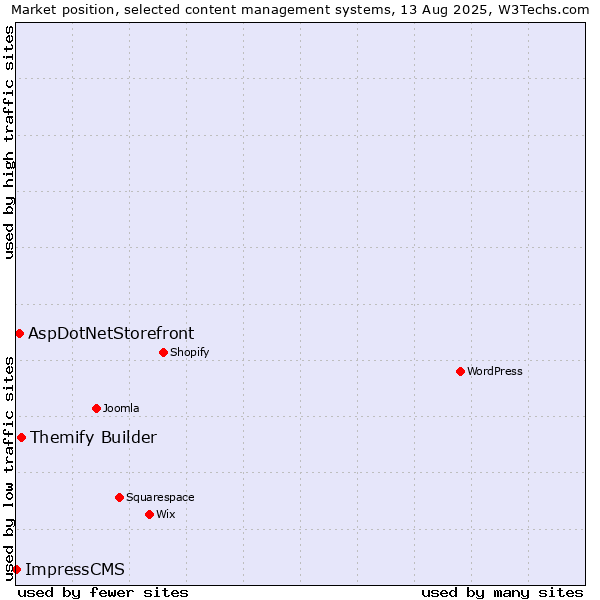 Market position of Themify Builder vs. AspDotNetStorefront vs. ImpressCMS