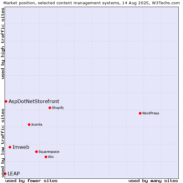 Market position of Imweb vs. AspDotNetStorefront vs. LEAP
