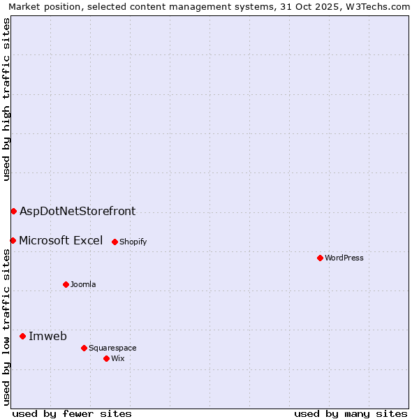 Market position of Imweb vs. AspDotNetStorefront vs. Microsoft Excel