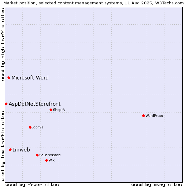 Market position of Imweb vs. Microsoft Word vs. AspDotNetStorefront
