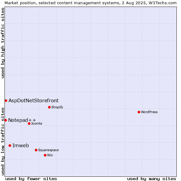 Market position of Imweb vs. AspDotNetStorefront vs. Notepad++