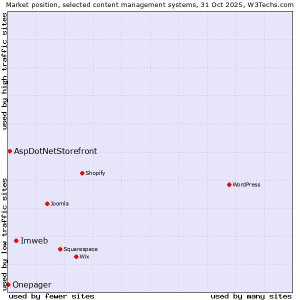 Market position of Imweb vs. AspDotNetStorefront vs. Onepager