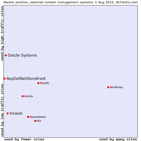Market position of Imweb vs. Oracle Systems vs. AspDotNetStorefront