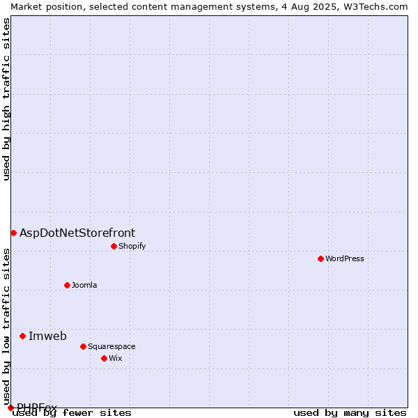 Market position of Imweb vs. AspDotNetStorefront vs. PHPFox