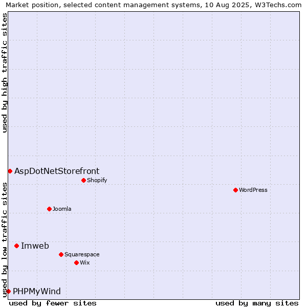 Market position of Imweb vs. AspDotNetStorefront vs. PHPMyWind