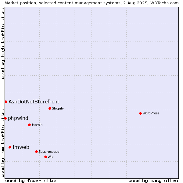 Market position of Imweb vs. AspDotNetStorefront vs. phpwind