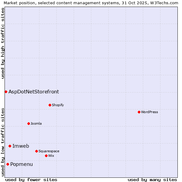 Market position of Imweb vs. Popmenu vs. AspDotNetStorefront