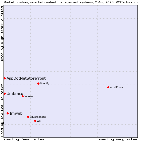 Market position of Imweb vs. Umbraco vs. AspDotNetStorefront