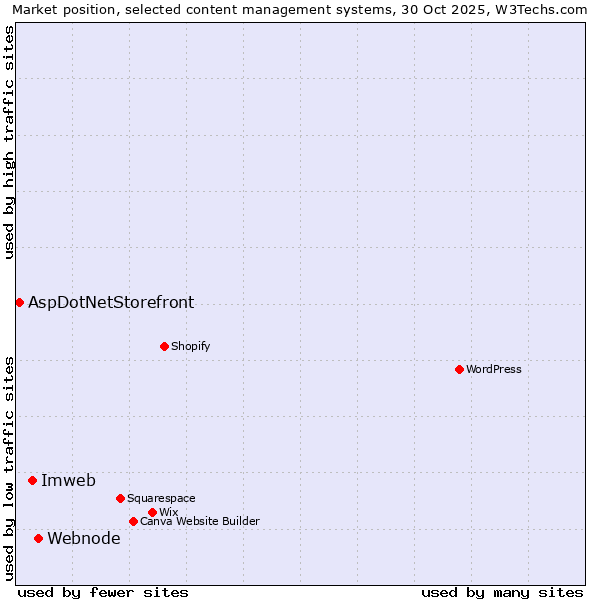 Market position of Webnode vs. Imweb vs. AspDotNetStorefront