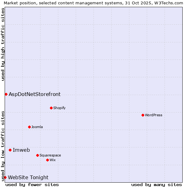 Market position of Imweb vs. AspDotNetStorefront vs. WebSite Tonight