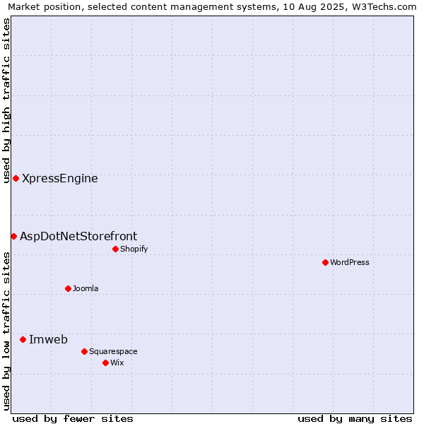 Market position of Imweb vs. XpressEngine vs. AspDotNetStorefront