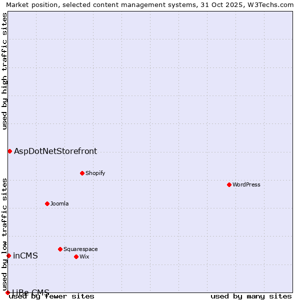 Market position of AspDotNetStorefront vs. inCMS vs. LiBe CMS
