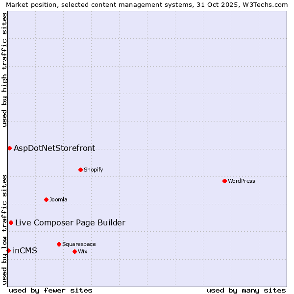 Market position of Live Composer Page Builder vs. AspDotNetStorefront vs. inCMS