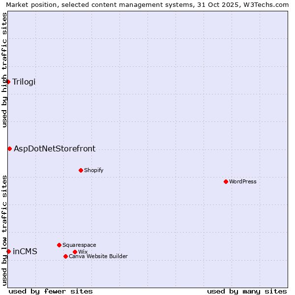 Market position of AspDotNetStorefront vs. inCMS vs. Trilogi
