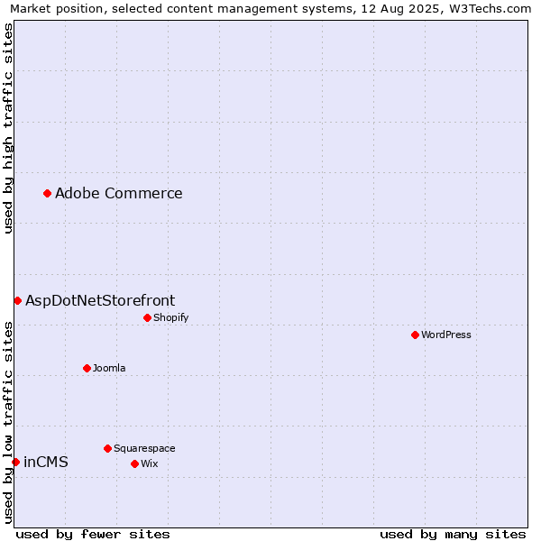 Market position of Adobe Commerce vs. AspDotNetStorefront vs. inCMS