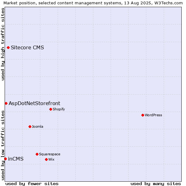 Market position of Sitecore CMS vs. AspDotNetStorefront vs. inCMS