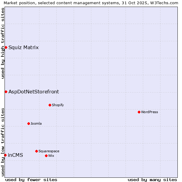 Market position of Squiz Matrix vs. AspDotNetStorefront vs. inCMS
