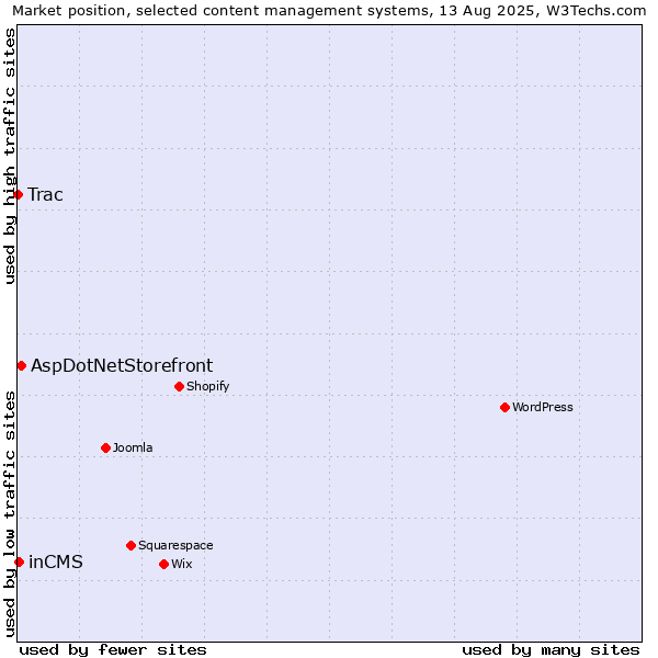 Market position of AspDotNetStorefront vs. inCMS vs. Trac