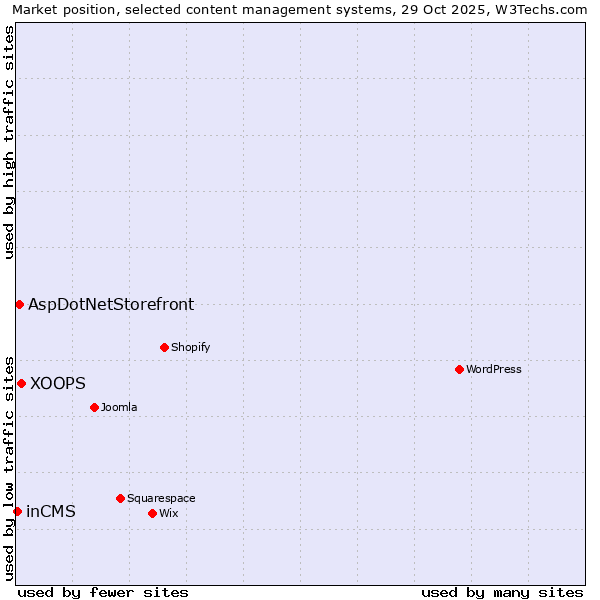 Market position of XOOPS vs. AspDotNetStorefront vs. inCMS