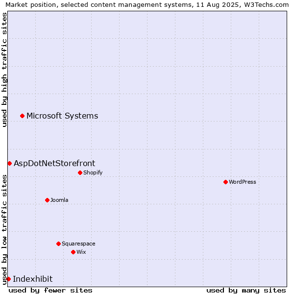 Market position of Microsoft Systems vs. AspDotNetStorefront vs. Indexhibit