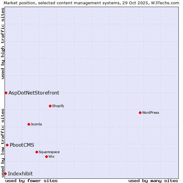 Market position of PbootCMS vs. AspDotNetStorefront vs. Indexhibit