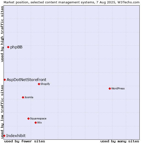 Market position of phpBB vs. AspDotNetStorefront vs. Indexhibit