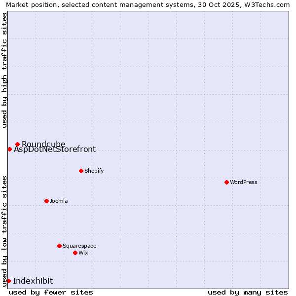 Market position of Roundcube vs. AspDotNetStorefront vs. Indexhibit