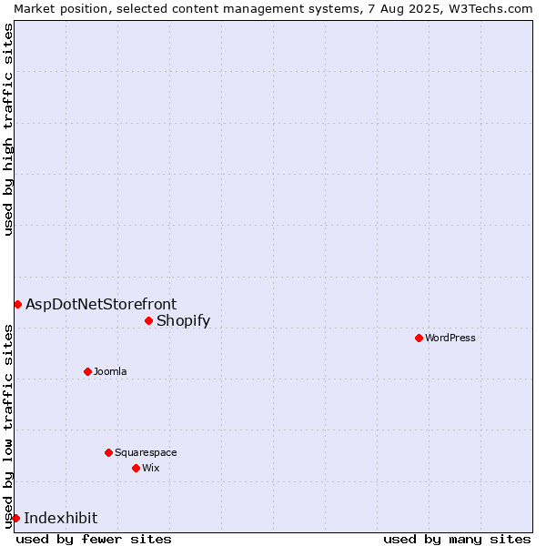Market position of Shopify vs. AspDotNetStorefront vs. Indexhibit