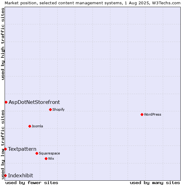 Market position of AspDotNetStorefront vs. Textpattern vs. Indexhibit