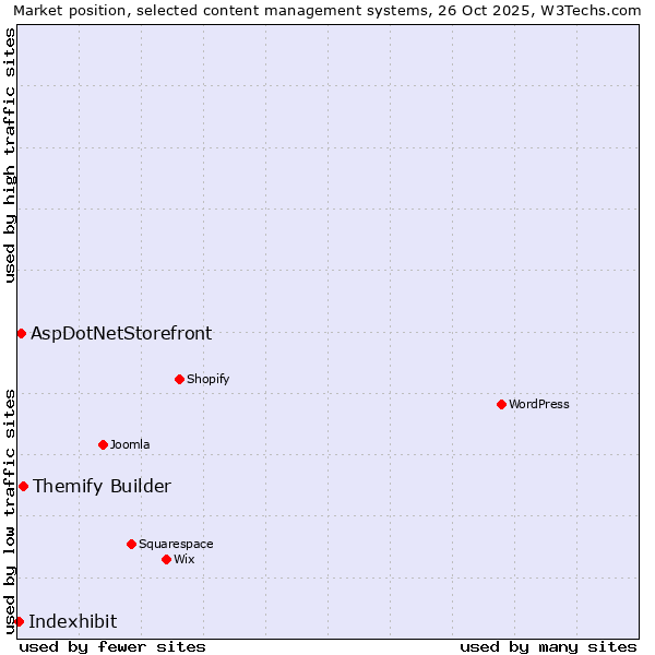 Market position of Themify Builder vs. AspDotNetStorefront vs. Indexhibit