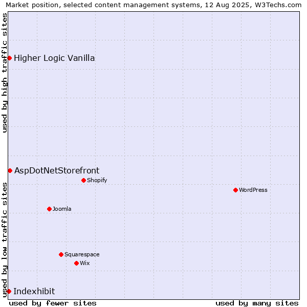 Market position of AspDotNetStorefront vs. Higher Logic Vanilla vs. Indexhibit
