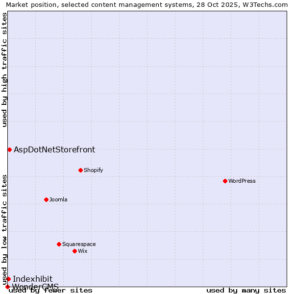 Market position of AspDotNetStorefront vs. Indexhibit vs. WonderCMS