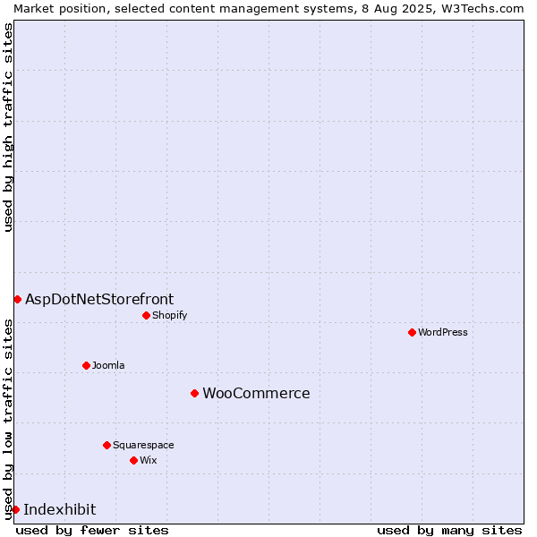 Market position of WooCommerce vs. AspDotNetStorefront vs. Indexhibit