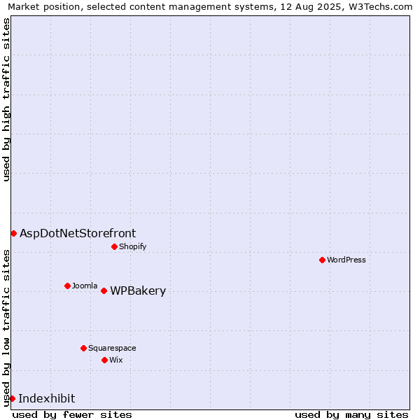 Market position of WPBakery vs. AspDotNetStorefront vs. Indexhibit
